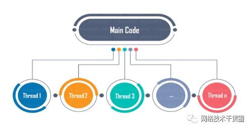 網絡工程師學Python多線程技術簡述